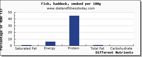 chart to show highest saturated fat in haddock per 100g